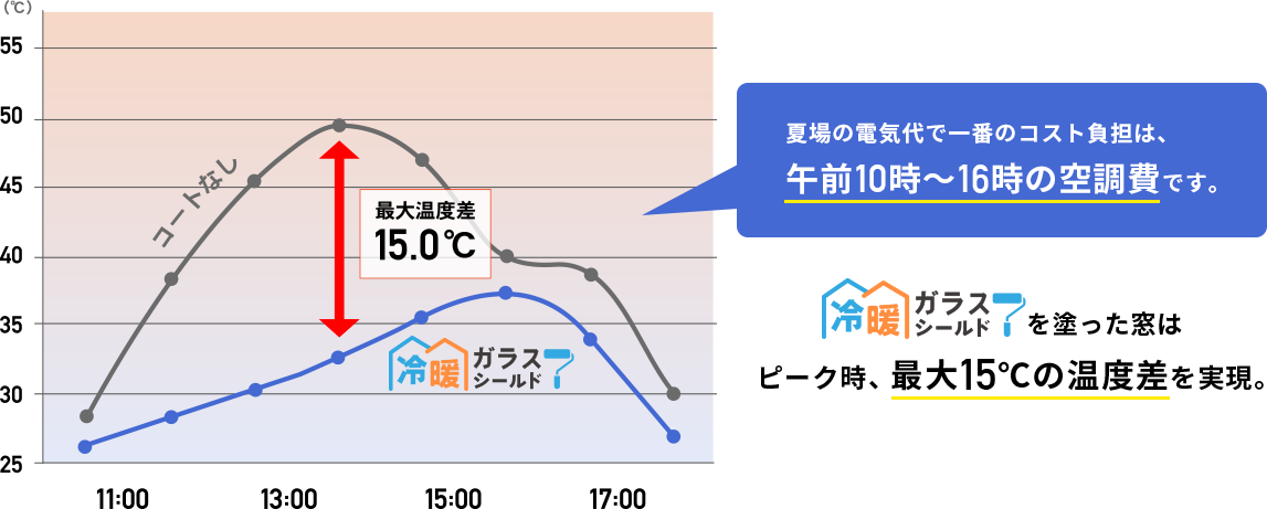 窓ガラスの遮熱・断熱対策